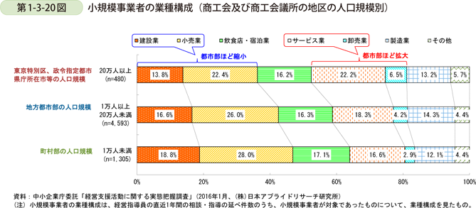 第1-3-20図　小規模事業者の業種構成（商工会及び商工会議所の地区の人口規模別）