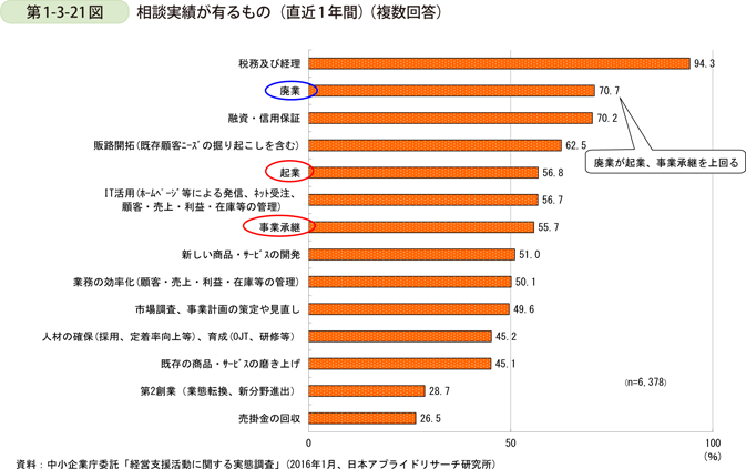 第1-3-21図　相談実績が有るもの（直近1年間）（複数回答）