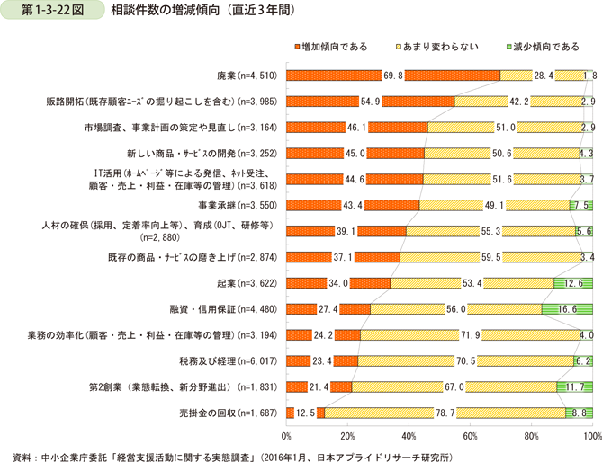 第1-3-22図　相談件数の増減傾向（直近3年間）