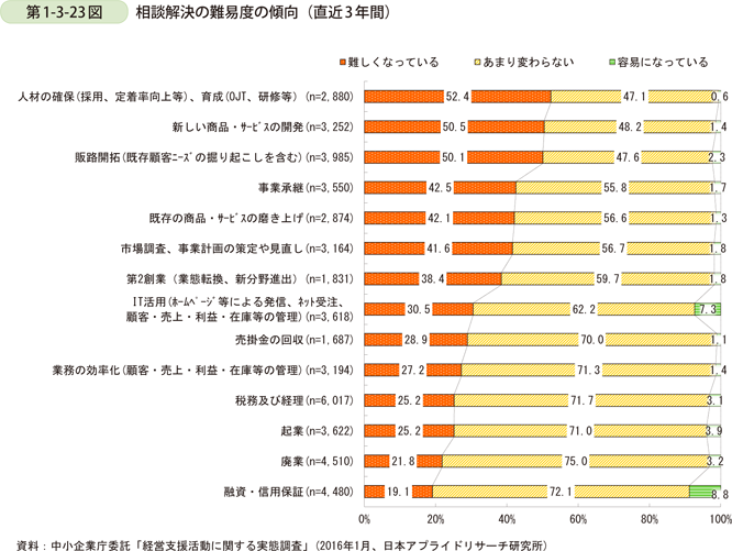 第1-3-23図　相談解決の難易度の傾向（直近3年間）