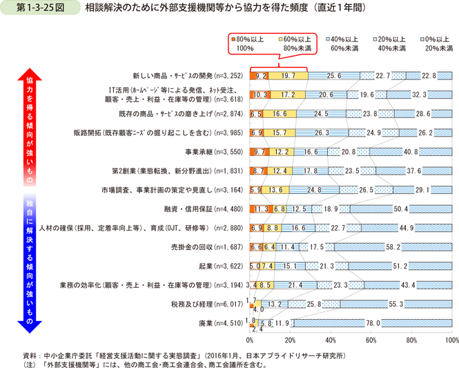 第1-3-25図　相談解決のために外部支援機関等から協力を得た頻度（直近1年間）