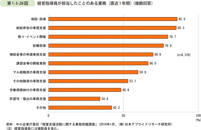 第1-3-28図　経営指導員が担当したことのある業務（直近1年間）（複数回答）