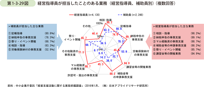 第1-3-29図　経営指導員が担当したことのある業務（経営指導員、補助員別）（複数回答）