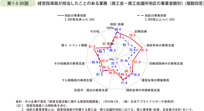 第1-3-30図　経営指導員が担当したことのある業務（商工会・商工会議所地区の事業者数別）
