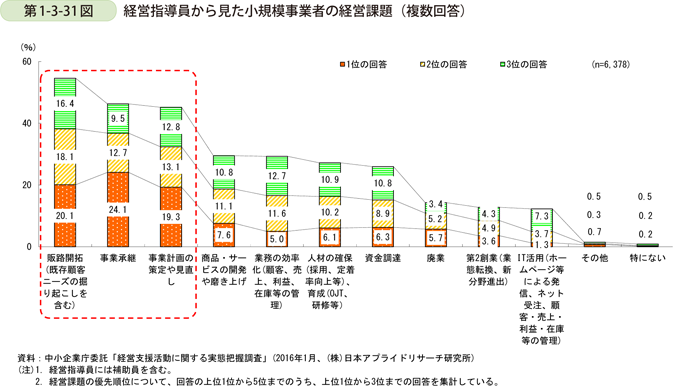 第1-3-31図　経営指導員から見た小規模事業者の経営課題（複数回答）