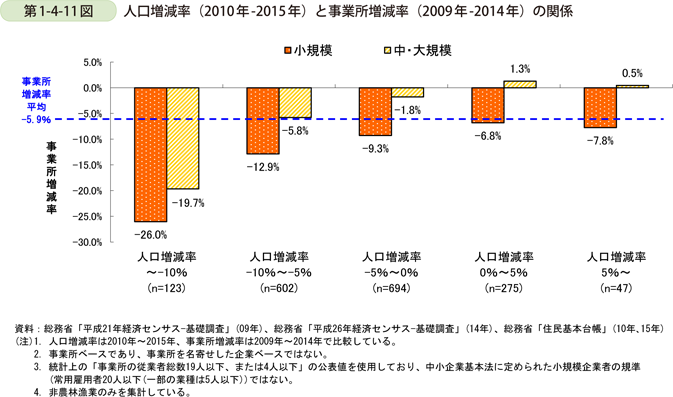 第1-4-11図　人口増減率（2010年-2015年）と事業所増減率（2009年-2014年）の関係