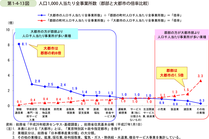 4 地方と大都市における業種構造の違いについて