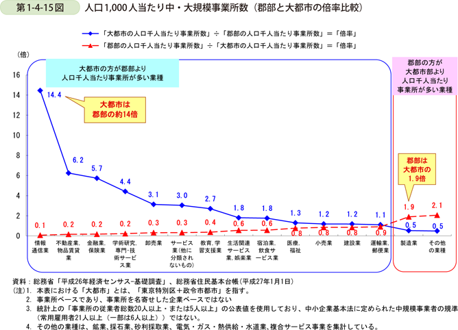 第1-4-15図　人口1,000人当たり中・大規模事業所数（郡部と大都市の倍率比較）