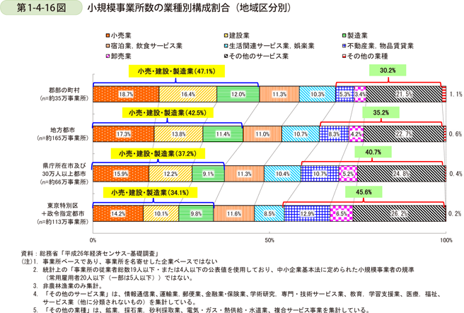 第1-4-16図　小規模事業所数の業種別構成割合（地域区分別）