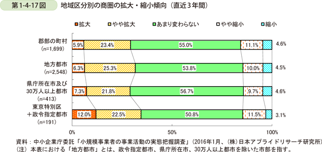 第1-4-17図　地域区分別の商圏の拡大・縮小傾向（直近3年間）