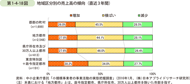 第1-4-18図　地域区分別の売上高の傾向（直近3年間）