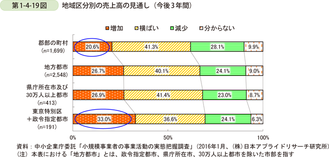 第2節 地域区分別に見た小規模事業者の事業活動