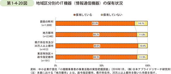 第1-4-20図　地域区分別のIT機器（情報通信機器）の保有状況