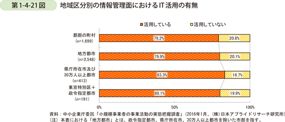 第1-4-21図　地域区分別の情報管理面におけるIT活用の有無