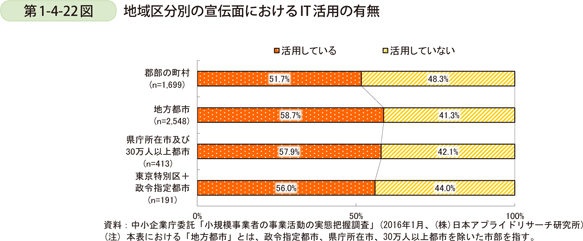 第1-4-22図　地域区分別の宣伝面におけるIT活用の有無