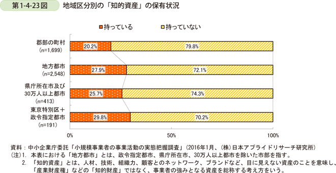 第1-4-23図　地域区分別の「知的資産」の保有状況