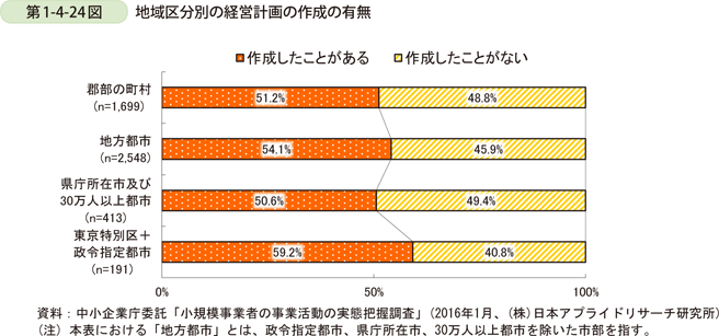 第1-4-24図　地域区分別の経営計画の作成の有無