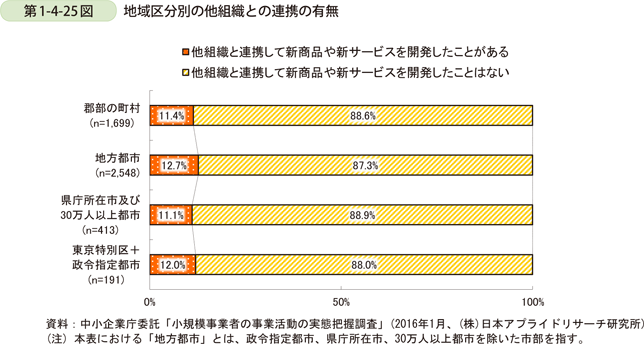 第1-4-25図　地域区分別の他組織との連携の有無