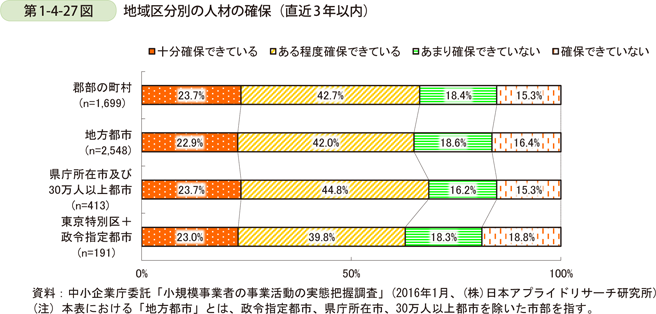 第1-4-27図　地域区分別の人材の確保（直近3年以内）