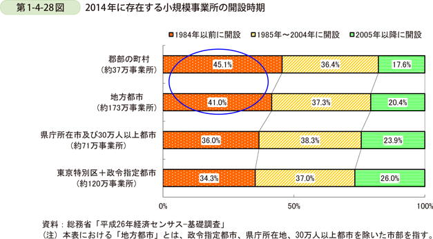 第1-4-28図　2014年に存在する小規模事業所の開設時期