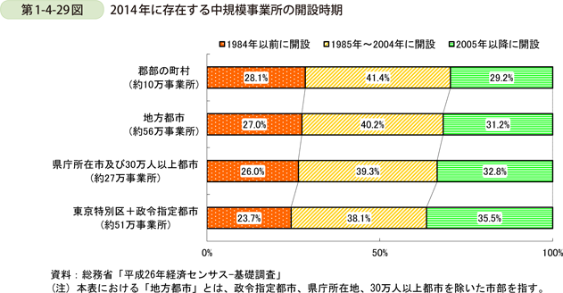 第1-4-29図　2014年に存在する中規模事業所の開設時期