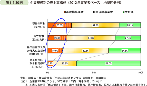 第1-4-30図　企業規模別の売上高構成（2012年事業者ベース／地域区分別）