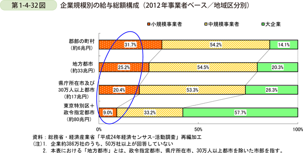 第1-4-32図　企業規模別の給与総額構成（2012年事業者ベース／地域区分別）