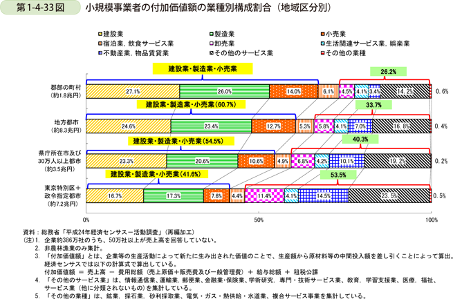 第1-4-33図　小規模事業者の付加価値額の業種別構成割合（地域区分別）