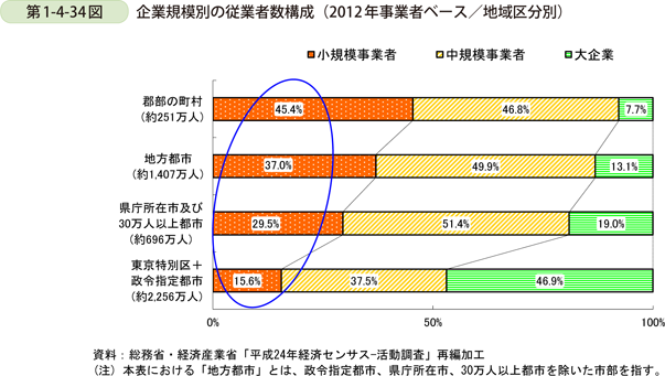 第1-4-34図　企業規模別の従業者数構成（2012年事業者ベース／地域区分別）