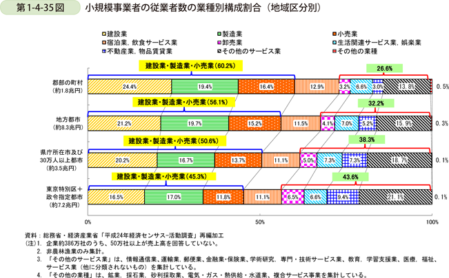 第1-4-35図　小規模事業者の従業者数の業種別構成割合（地域区分別）