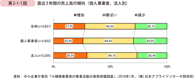 第2-1-1図　直近3年間の売上高の傾向（個人事業者、法人別）