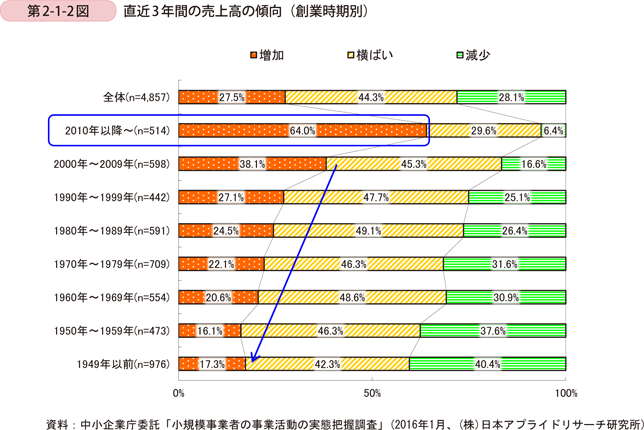 第2-1-2図　直近3年間の売上高の傾向（創業時期別）