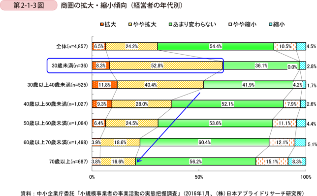第2-1-3図　商圏の拡大・縮小傾向（経営者の年代別）