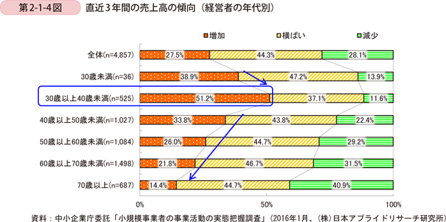 第2-1-4図　直近3年間の売上高の傾向（経営者の年代別）