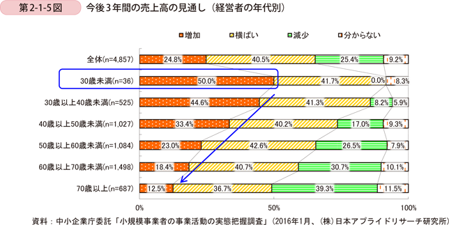 第2-1-5図　今後3年間の売上高の見通し（経営者の年代別）
