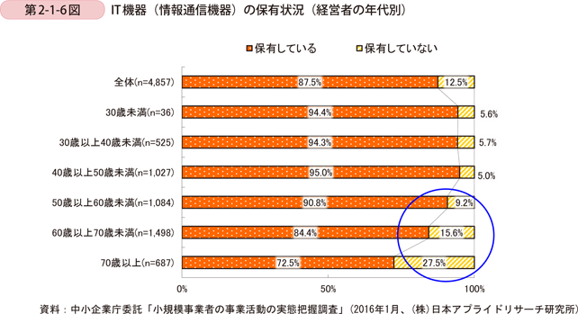 第2-1-6図　IT機器（情報通信機器）の保有状況（経営者の年代別）