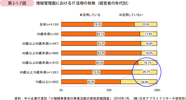 第2-1-7図　情報管理面におけるIT活用の有無（経営者の年代別）