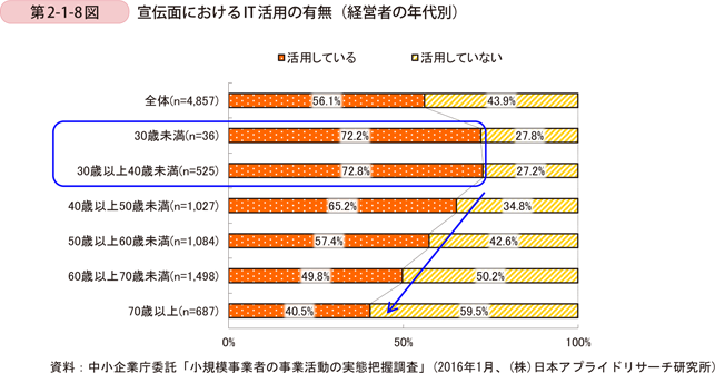 第2-1-8図　宣伝面におけるIT活用の有無（経営者の年代別）