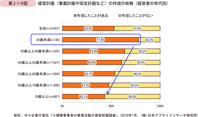 第2-1-9図　経営計画（事業計画や収支計画など）の作成の有無（経営者の年代別）