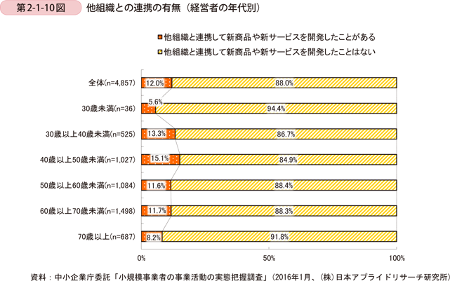 第2-1-10図　他組織との連携の有無（経営者の年代別）