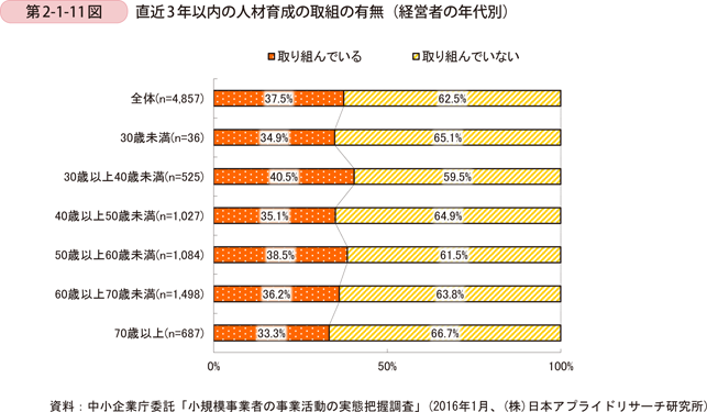 第2-1-11図　直近3年以内の人材育成の取組の有無（経営者の年代別）