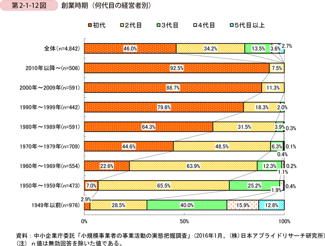 第2-1-12図　創業時期（何代目の経営者別）