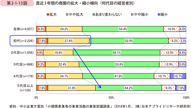第2-1-13図　直近3年間の商圏の拡大・縮小傾向（何代目の経営者別）