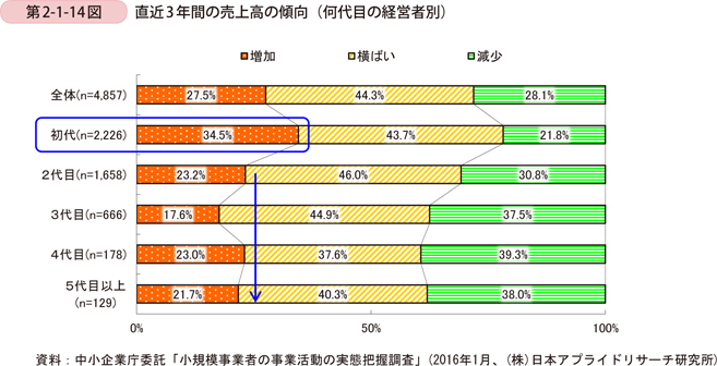 第2-1-14図　直近3年間の売上高の傾向（何代目の経営者別）