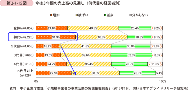 第2-1-15図　今後3年間の売上高の見通し（何代目の経営者別）