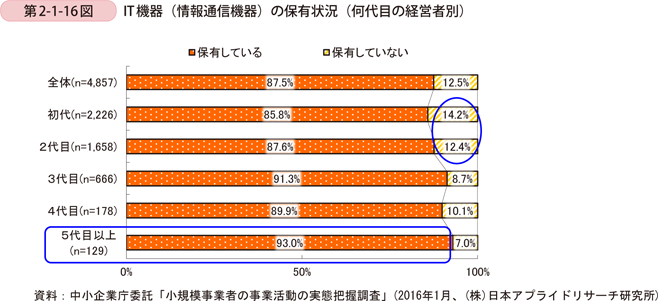 第2-1-16図　IT機器（情報通信機器）の保有状況（何代目の経営者別）