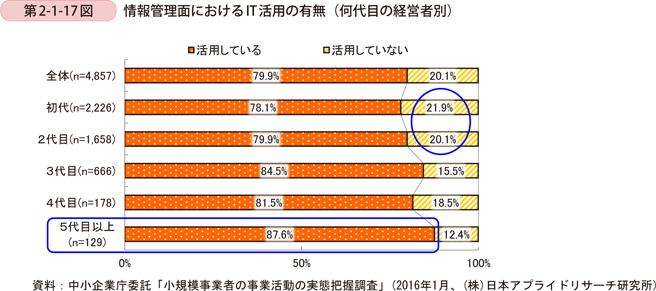 第2-1-17図　情報管理面におけるIT活用の有無（何代目の経営者別）