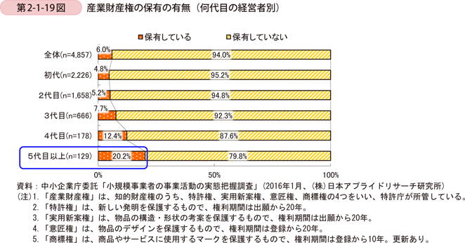 第2-1-19図　産業財産権の保有の有無（何代目の経営者別）