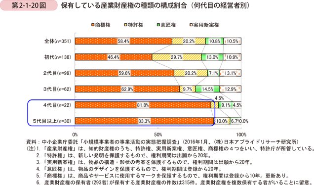 第2-1-20図　保有している産業財産権の種類の構成割合（何代目の経営者別）