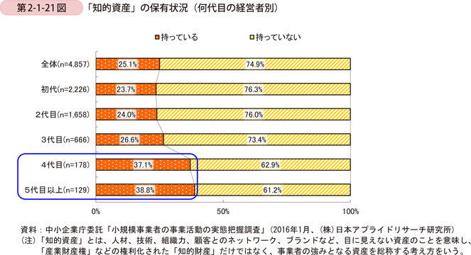 第2-1-21図　「知的資産」の保有状況（何代目の経営者別）